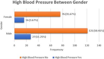 High Blood Pressure and Its Associated Factors Among Aksum University Students, Northern Ethiopia, 2019: A Cross-Sectional Study